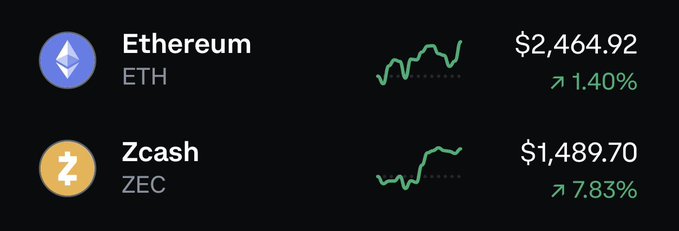 A cryptocurrency price display showing Ethereum (ETH) at $2,464.92 (+1.40%) and Zcash (ZEC) at $1,489.70 (+7.83%), both with green upward-trending mini charts.
