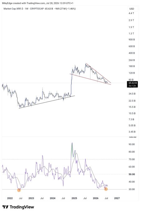 A TradingView weekly chart of XRP's market cap (currently $65.63B, down 1.46%) shows a long-term ascending support trendline that has held since 2022, with price consolidating near the apex of a large triangle/symmetrical pattern, while the RSI oscillator sits near oversold territory at around 30-35—visual evidence supporting the post's claim of an early positioning opportunity before a major breakout.