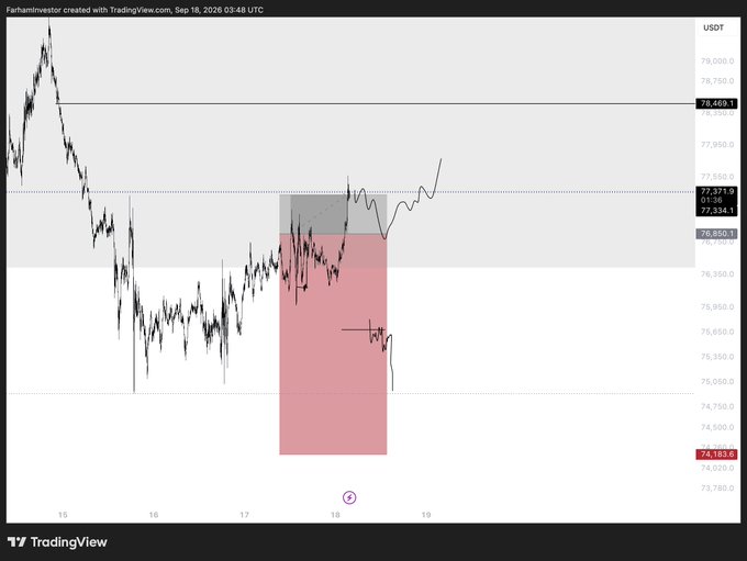 A TradingView chart of BTC/USDT shows the recent price action around the 77,300-77,400 level, with a red shaded zone indicating a prior short position that hit its stop loss, as the trader mentions being stopped out after a 1.2R move before potentially targeting the 78.4k-79k resistance area.