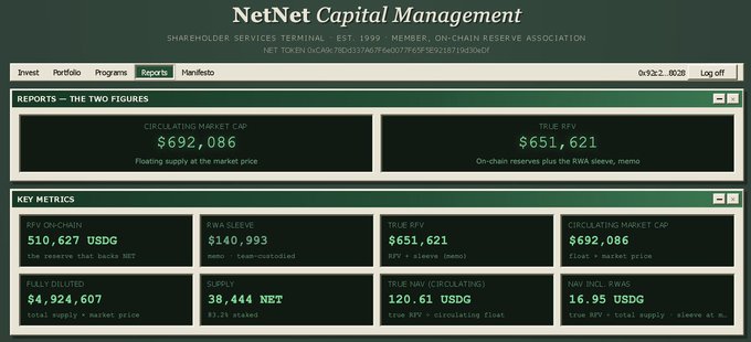 A NetNet Capital Management dashboard displaying key metrics for $NET token, showing a circulating market cap of $692,086 and true RWA (Real World Assets) reserve of $651,621, with on-chain RFI holdings of 510,627 USDG, fully diluted market cap of $4,924,607, and supply of 38,444 NET tokens—visually confirming the post's claim of a favorable market cap-to-reserve valuation.
