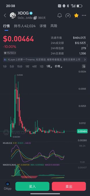 A mobile screenshot of a cryptocurrency trading app displaying XDOG (token contract 0x0c...b48e) priced at $0.00464, down 10%, with a candlestick chart showing a dramatic price crash from a peak of $0.0508 to current levels, illustrating the volatile nature of the speculative X chain meme token mentioned in the post.