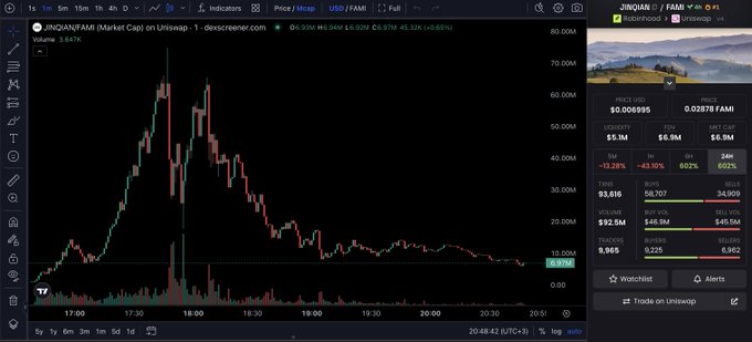 A TradingView chart shows the JINQIAN/FAMI pair spiking to roughly $70M market cap before crashing to about $8.97M, with stats showing nearly $100M in 24h volume, $92.5M of which was sell volume, illustrating the rapid pump-and-dump volatility referenced in the post about the meme token's brief $75M peak.