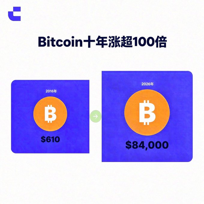 An infographic titled "Bitcoin十年涨超100倍" (Bitcoin has risen over 100x in ten years) comparing Bitcoin's price from $610 in 2016 to $84,000 in 2026, visually illustrating the dramatic growth referenced in the post about Bitcoin's decade-long surge and its future potential.