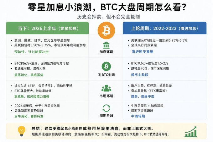 The image shows a comparison of Bitcoin and Btc, with two columns representing each cryptocurrency. The column for Bitcoin has a green background and an orange circle, while the column for Btc has a blue background and an orange circle. Both columns have text in Chinese that explains their differences and similarities.
