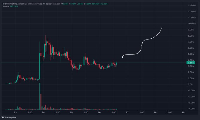 A TradingView candlestick chart for the BNBCAT/WBNB token pair on PancakeSwap, showing a volume of 168.262K and a price of 3.98M, with a white trendline drawn over recent price action.