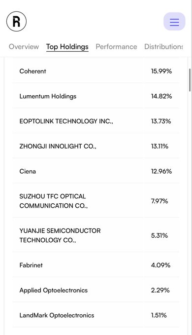 The image shows the "Top Holdings" tab of what appears to be the Roundhill Photonics and Optics ETF (LYTE), listing its top 10 holdings led by Coherent at 15.99%, Lumentum Holdings at 14.82%, Eoptolink Technology at 13.73%, and Zhongji Innolight at 13.11%, followed by Ciena, Suzhou TFC Optical Communication, Yuanjie Semiconductor Technology, Fabrinet, Applied Optoelectronics, and LandMark Optoelectronics.