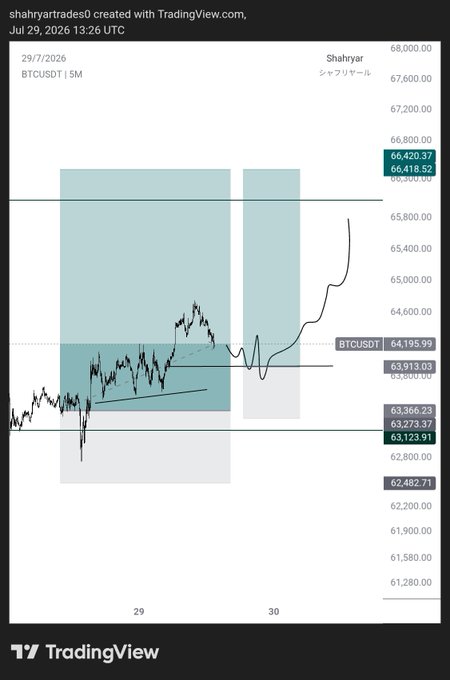 This TradingView chart of BTCUSDT (5-minute timeframe) on July 29, 2026, shows Bitcoin's price hovering around $63,913-64,195 within a highlighted consolidation zone (shaded teal/gray), with the recent price action spiking sharply upward toward $66,418. The sharp upward breakout visible on the chart aligns with the trader's caution about entering a new scalp trade, suggesting Bitcoin has already made its significant move and may be due for a pullback after the rapid price appreciation.