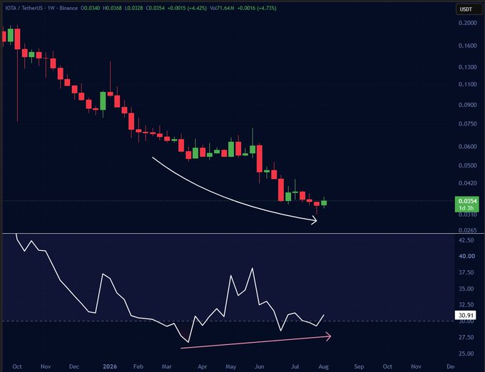 IOTA/USDT weekly chart on Binance showing a downtrend from $0.20 to $0.0354 (with a -86.42% decline), featuring a white curved arrow highlighting the price descent and an RSI indicator below displaying a bullish divergence (pink line) as RSI rises from ~30 to 30.91 while price makes new lows.