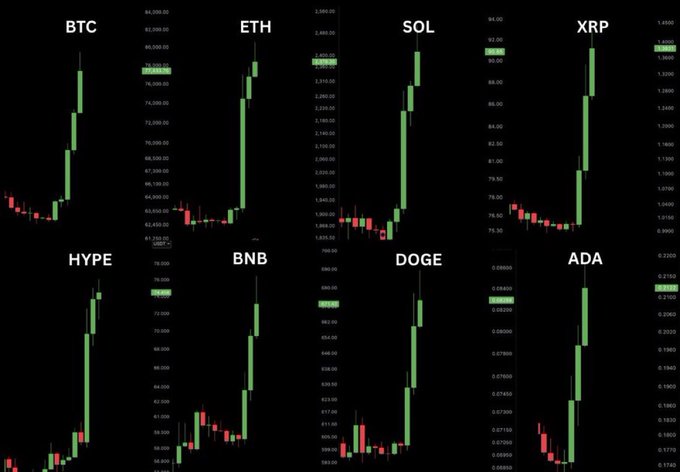 A grid of eight candlestick charts showing recent price surges for BTC, ETH, SOL, XRP, HYPE, BNB, DOGE, and ADA—all marked with green bullish candles indicating widespread crypto market pumps—visually reinforces the post's excitement about the rally, while promoting UEX.US's upcoming Trading Pro launch as a professional toolkit to capitalize on such volatility.