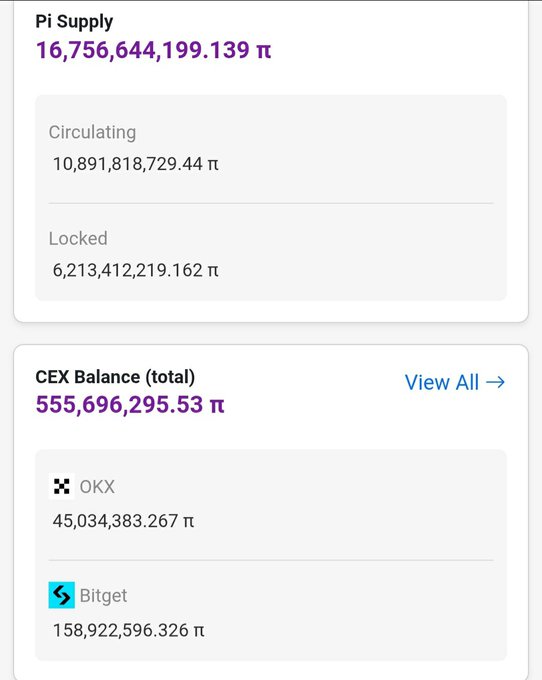 The image displays Pi Supply metrics: a total supply of 16,756,644,199.139 π, split between 10,891,818,729.44 π circulating and 6,213,412,219.162 π locked, alongside CEX balances totaling 555,696,295.53 π (45,034,383.267 π on OKX and 158,922,596.326 π on Bitget), supporting the claim that the vast majority of Pi supply remains within the system's wallets rather than on external exchanges.