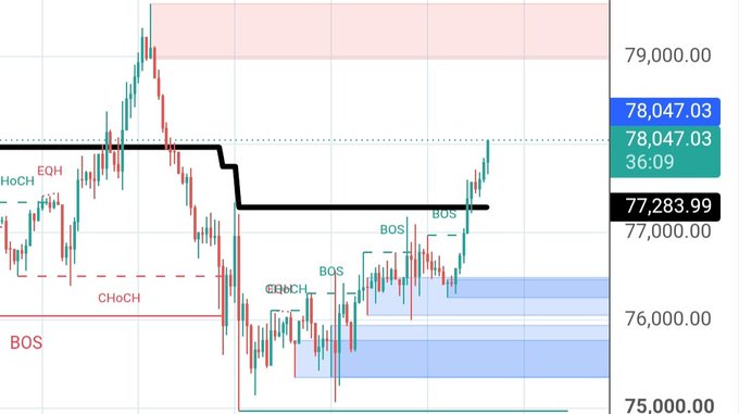A financial trading chart annotated with smart money concepts (SMC) labels including 'BOS' (Break of Structure), 'CHoCH' (Change of Character), and 'EQH', with price levels marked around 77,283.99 and 78,047.03.