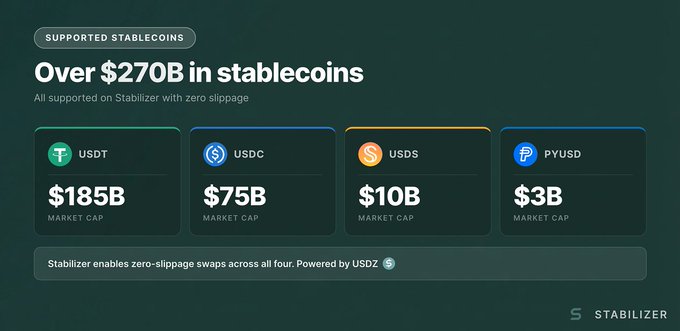 This image highlights that Stabilizer supports over $270B in stablecoins, including USDT ($185B), USDC ($75B), USDS ($10B), and PYUSD ($3B), for zero-slippage trading. This visual reinforces the post's claim of unlocking significant stablecoin value and transforming market functions.