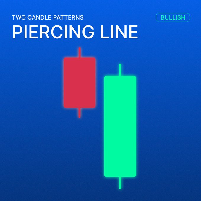 An educational graphic titled 'TWO CANDLE PATTERNS: PIERCING LINE' marked as BULLISH, showing a red bearish candle followed by a larger green bullish candle on a blue background.