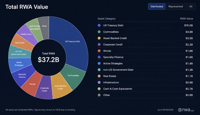 The image shows a pie chart with various categories, including total cash balance, RWA value, and asset category breakdowns. One of the most prominent descriptions of this pie chart is that "@injective seems like one of those trends which feels more like the next logical step forward". The colors in the pie chart are bright, adding to its visual appeal as a graphic representation of financial information.