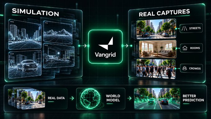 A digital graphic displays 'Vangrid' technology, showing 'SIMULATION' panels transforming into 'REAL CAPTURES' of streets, rooms, and crowds, alongside a 'WORLD MODEL' workflow.