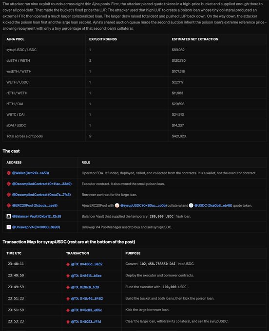 The image displays a table detailing a DeFi exploit on Aave, listing the eight affected pools (including syrupUSDC/USDC, cbETH/WETH, and WETH/USDC), the number of exploit rounds per pool, and estimated net extractions totaling $421,823, along with a cast of involved addresses and a transaction map showing the attacker's steps to manipulate the LUP via flash loans and poison quotes. This breakdown supports the post's claim that the $421k exploit relied on the attacker lending into their own collateralized positions to game the bucket-based pricing mechanism, resulting in minimal extraction but a fully drained protocol.