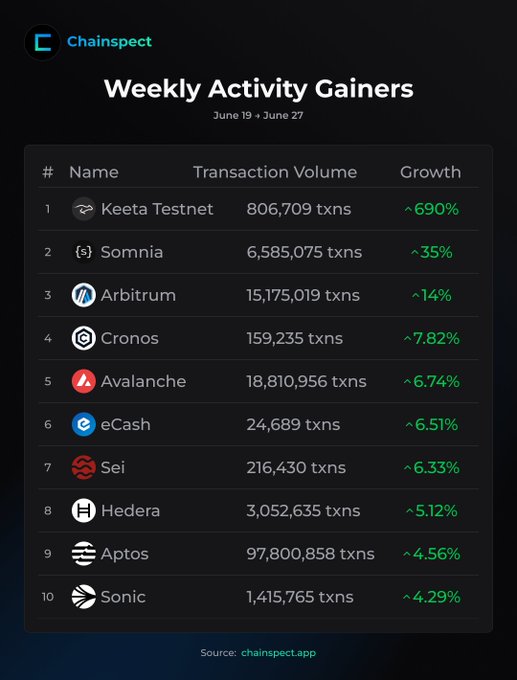 The image is a Chainspect "Weekly Activity Gainers" leaderboard for June 19 – June 27, ranking the top 10 blockchains by transaction growth: Keeta Testnet (806,709 txns, +690%), Somnia (6.58M txns, +35%), Arbitrum (15.17M txns, +14%), Cronos, Avalanche, eCash, Sei, Hedera, Aptos, and Sonic. The accompanying post highlights the top three gainers—Keeta, Somnia, and Arbitrum—along with additional momentum mentions for eCash, Hedera, and Aptos, all of which appear with their respective growth percentages on the chart.