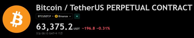 The image shows the Bitcoin/TetherUS perpetual contract (BTCUSDT.P) on Binance trading at $63,375.20, down 0.31% (-$196.80) as of 08:13 GMT on the 9th. This aligns with the post's discussion of BTC struggling after failing to settle above $64K, with the next key battle being whether $62.5K holds or breaks, and a daily close below $62.3K signaling a deeper drop.