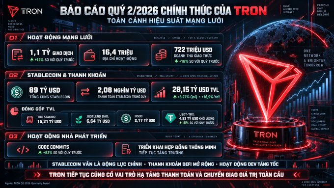 A Tron (TRX) Q2 2026 official performance report infographic displaying network metrics: 1.1 billion transactions, 16.4 million active addresses, $722 million in fees, $89 billion stablecoin, and $2.08 trillion stablecoin value.