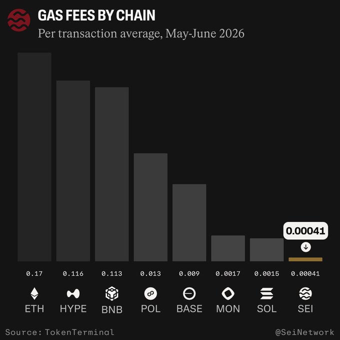 The image shows a bar graph that illustrates gas fees by chain, specifically in relation to Ether transactions. The graph has bars representing different chains and their corresponding fees. There are also icons placed below each bar, displaying various cryptocurrency types like Etherium (ETH), Bitcoin (BTC), Polkadot (Polkadot), BUSD (BASE), Solr (Solr), and others. These icons represent the types of tokens or cryptocurrencies that might be involved in trading. The graph is accompanied by a caption stating that SEI is the blockchain for trading these cryptocurrency types, indicating which network would be used for trading these particular tokens or coins.
