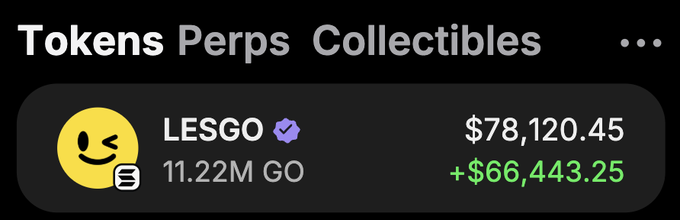 A dark-themed crypto portfolio screenshot displays a holdings view under "Tokens Perps Collectibles," showing the token **$GO** (ticker: LESGO) with a balance of 11.22M tokens, a current value of **$78,120.45**, and an unrealized gain of **+$66,443.25** in green. This image illustrates the massive profit claimed in the accompanying post, where the user highlights turning a $475 investment into ~$80,000 to promote a $GO token giveaway.