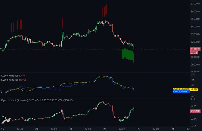 A BTC/USD candlestick chart shows a sharp decline from roughly $84.7K toward the highlighted $80K–$81K demand zone, consistent with the post’s note about weakness into the repeatedly tested $81K–$80K support. The lower panels display CVD 5-minute data and open interest, while the current BTC price is marked at 80,272.7.