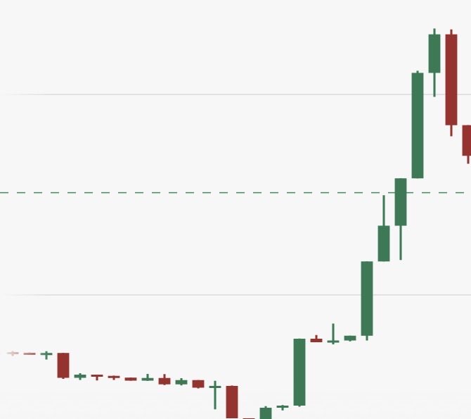 A candlestick chart showing a strong upward trend in price action, with green candles rising sharply above a dashed horizontal reference line.