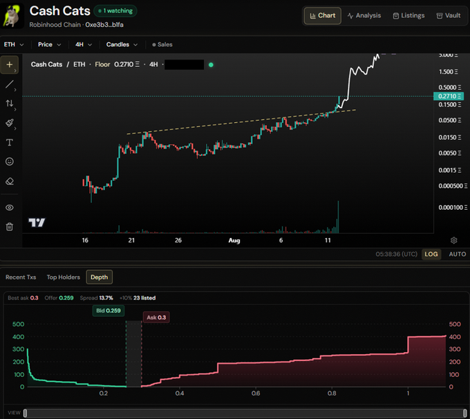 A TradingView chart displays the Cash Cats (0xe3b3...b1fa) NFT collection on Robinhood Chain, showing a dramatic 4H price surge from around 0.005 ETH to a floor price of 0.2710 ETH, with depth chart indicating low liquidity (best ask 0.3, spread 13.7%). The post's "270 to 1 ETH" comment reflects the roughly 270x price appreciation visible in the candlestick chart, illustrating an extreme pump on a thinly-traded floor.