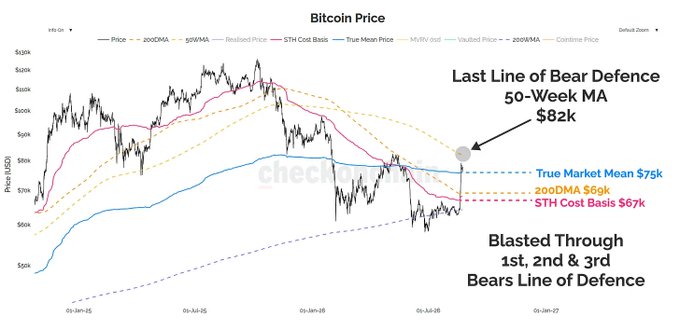 A Bitcoin price chart on TradingView showing price movement with annotations marking the 'Last Line of Bear Defence 50-Week MA $82k' and various moving averages including the True Market Mean $75k, 200DMA $65k, and STH Cost Basis $67k.