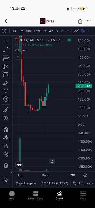 Mobile chart of pFLY/DAI token showing price at 231.21K, up 22.83% (+42.97K), with a weekly (W) timeframe candlestick chart in dark mode.