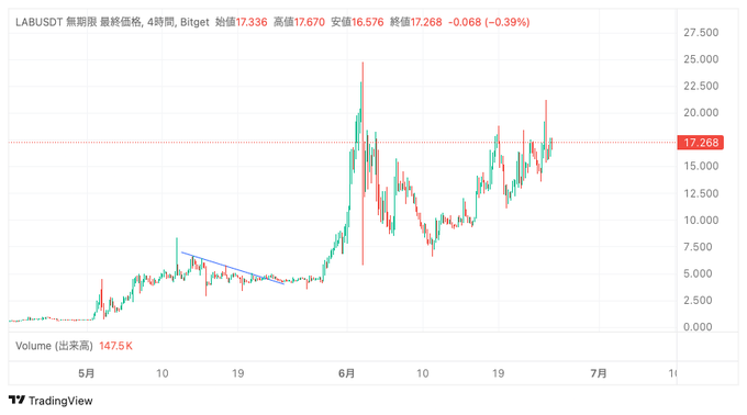 The image shows a line graph representing a downward trend for Bitcoin, with a red line indicating that its value is decreasing. The price of Bitcoin has fallen sharply over the past few days, and the graph is presented against a plain white background. Below this graph, there are three labels providing more information about the chart: "Bitcoin," "Volume," and "Time."