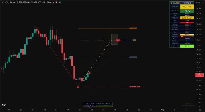 A 4-hour candlestick chart of the SOL/TetherUS perpetual contract on Binance, showing a recent low near 73.40 (LOWEST VOL/76.39) followed by an upward retracement toward the $77.45 resistance zone, with a Raidor Vector indicator in the top-right displaying a 76% confidence "ACTIVE" signal for a long bias.
