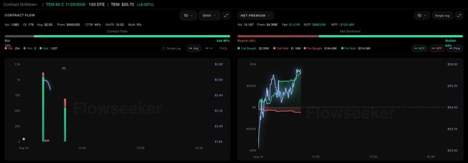 A Flowseeker dashboard displaying real-time options flow data for TEM 8.0C 11/20/2026 contracts, showing a bullish position with $858,400 net premium and a $515,200 bid-buy spread, alongside a bearish NET PREMIUM chart with $-124.00k NPP and a Brish:36% indicator.