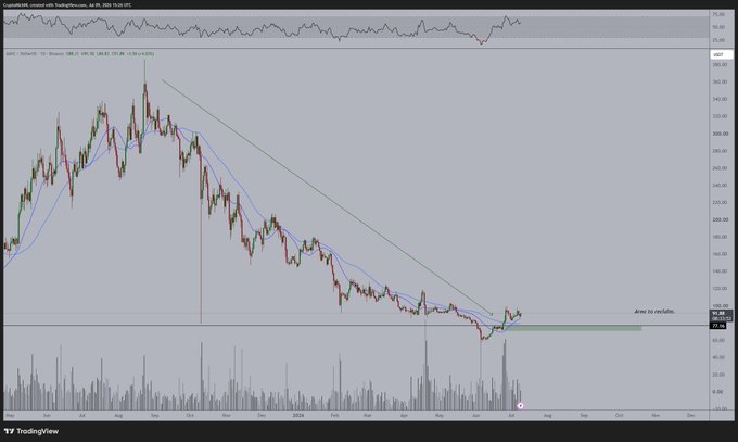 A TradingView candlestick chart of AAVE/USD shows the price breaking out of a descending trendline after a year-long downtrend, with an annotation marking the breakout zone near $96 as "time to reclaim." The accompanying post interprets this technical breakout as the end of the bear market, anticipating a strong upward surge rather than a deeper correction.