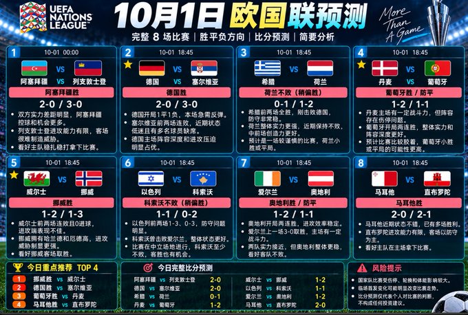 A UEFA Nations League prediction graphic for October 1st ("10月1日 欧国联预测") displaying 8 matches with team flags, scores, and analysis in Chinese, including matchups such as Germany vs Serbia and Greece vs Denmark.