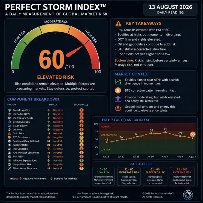 Perfect Storm Index daily reading for 13 August 2026 showing elevated risk at 60/100, with market context including equities near ATHs, BTC corrective structure, and geopolitical tensions.