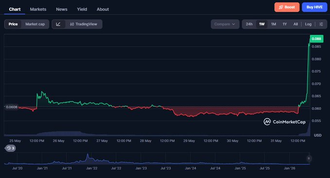 The post focuses on the graph of a stock chart showing a decrease in price. The title reads "Covid market crash: $HIVE luv you!". The chart indicates that the price of a specific stock has been declining over time, likely due to an economic crisis or market instability caused by the Covid-19 pandemic.