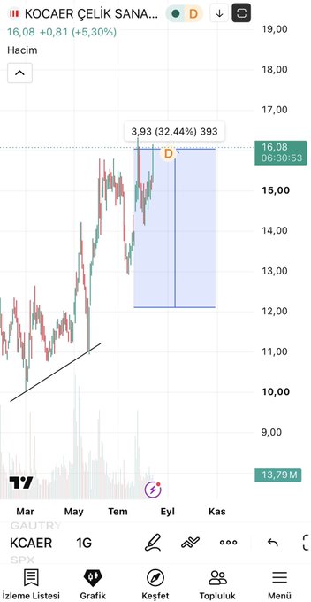 The image shows a TradingView chart of KCAER (Kocaer Çelik Sanayi) stock at 16.08 TL, up 5.30%, displaying a +32.44% gain of 3.93 TL over 393 days, visually confirming the poster's "#kcaer %32 profit keep following" claim.