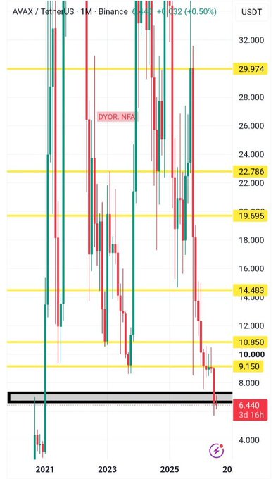 The image shows a monthly candlestick chart of AVAX/USDT on Binance, with price currently at $6.44 (down 40.50%), sitting at the highlighted historical demand zone of historical support after breaking below previous key levels at $9.15, $10.85, and $14.48. The chart illustrates the downtrend from 2021 highs through the prolonged decline, with a "$DYOR, NFA" disclaimer, matching the post's description of AVAX reaching a critical long-term demand area following the loss of major support levels.