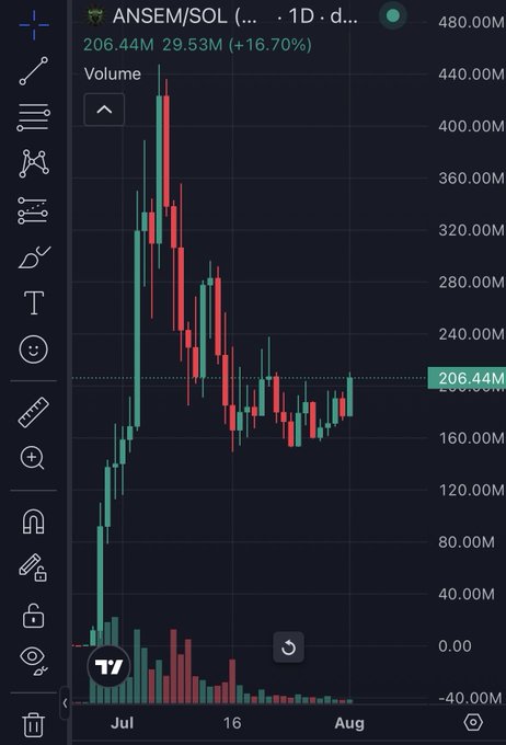 A daily candlestick chart showing ANSEM/SOL price action, currently priced at 206.44M with a 16.70% gain, displaying a rally from July to ~430M followed by a decline and consolidation between 160M-240M, with volume bars at the bottom.