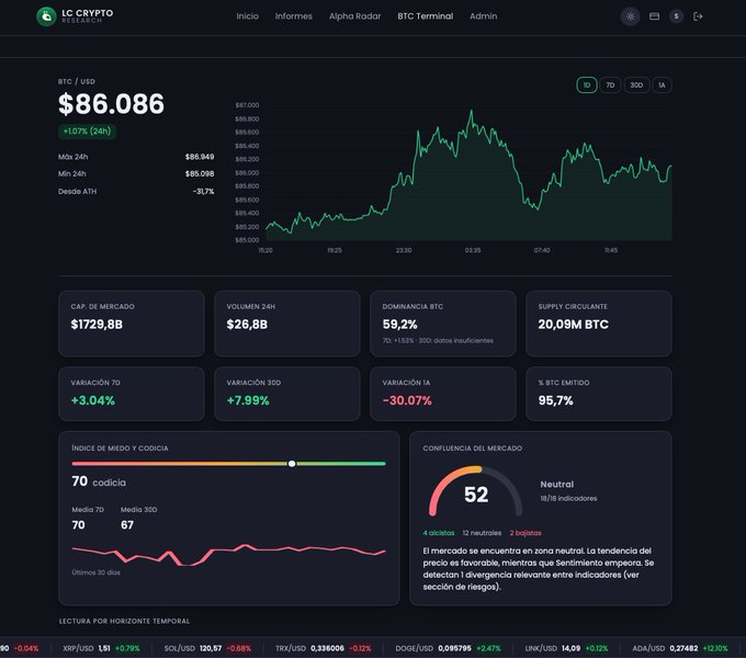 LC Crypto Research dashboard showing BTC/USD at $86,086 with +1.07% (24h), displaying market cap of $1729.8B, 24h volume of $26.8B, BTC dominance of 59.2%, and a fear & greed index of 52 (Neutral).