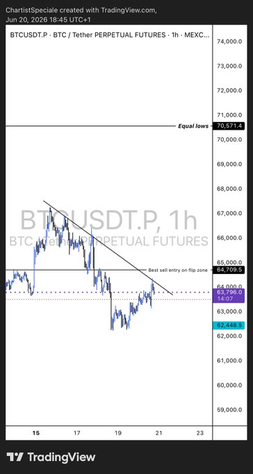 The image shows a financial chart that displays upward trends for Bitcoin, particularly its price and volume over time. The chart indicates that Bitcoin has been increasing, with more than half of the data points showing an upward trend. This suggests strong growth potential for Bitcoins in the current market conditions.