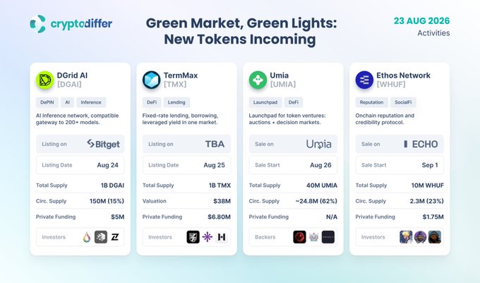 An infographic from 'cryptodiffer' titled 'Green Market, Green Lights: New Tokens Incoming' dated 23 Aug 2026, detailing listings for Droid AI (DGA1), TermMax (TMX), Umia (UMIA), and Ethos Network (WHUF) including their supply, funding, and partners like Bitget and TBA.