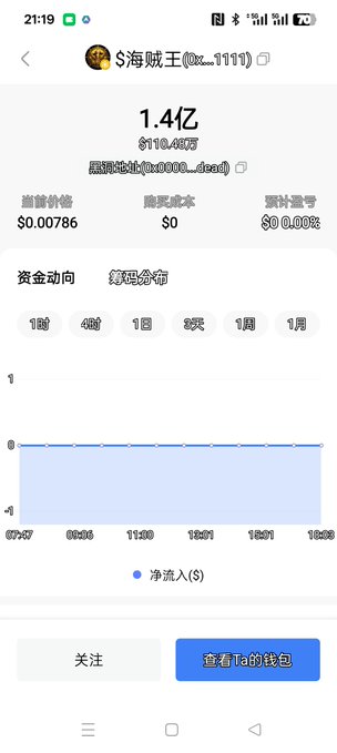 A Chinese-language cryptocurrency or stock tracking app screenshot showing a value of "1.4亿" ($110.98万) for an account named "$海贼王(@x...1111)" with a flat chart indicating no net inflow.