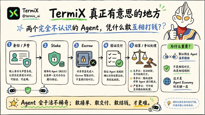 The image is an infographic from TermiX (@termix_ai) titled "TermiX 真正有意思的地方" (The truly interesting part of TermiX), explaining why two strangers would trust each other to transact. It outlines a 5-step process: (1) Identity/Reputation, (2) Stake, (3) Escrow, (4) Verification & Delivery, and (5) Settlement/Dispute Resolution, illustrated with icons like shields, locks, and scales, alongside the note "为什么重要？" (Why does it matter?) emphasizing trust as the foundation of Agent Economy.
