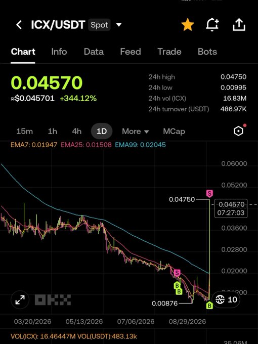 A cryptocurrency trading chart shows the ICX/USDT pair with a current price of 0.04570, up +344.12%, displaying candlestick data and volume metrics.