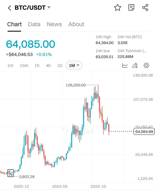 The image shows a chart that illustrates Bitcoin price movements over time, with a clear upward trend for most periods except one downward period between 2013-2015. It features an upward blue line indicating increasing bitcoin prices during most of those years while a downward blue line represents a decline in price from 2015 to 2018. The post highlights the pattern of Bitcoin's upward and downward trends and asks viewers to think about how this knowledge might be used to predict future price movements, emphasizing that it could play a significant role in investing decisions in the cryptocurrency market.