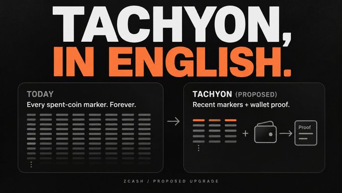 A graphic titled "TACHYON, IN ENGLISH" compares Zcash's current approach of tracking "Every spent-coin marker. Forever." with the proposed Tachyon upgrade, which would instead use "Recent markers + wallet proof" to improve scalability for $ZEC.