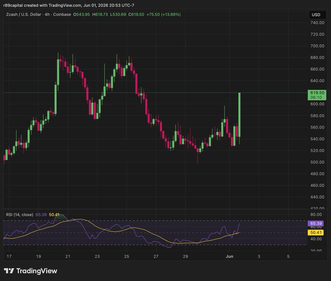 "Huge spot ZEC bid on Coinbase. Price ~$25 higher than Hyperliquid perps monitoring the situation."