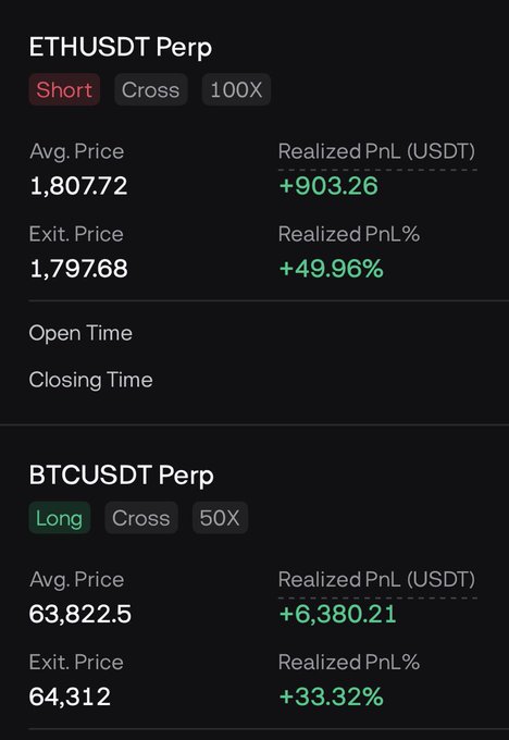 A screenshot of closed perpetual futures positions showing a winning ETHUSDT short at 100x leverage (+$903.26, +49.96%) and a winning BTCUSDT long at 50x leverage (+$6,380.21, +33.32%), totaling about $7,283 in realized profit that aligns with the poster's claim of making $7,000 by 10am through scalping both trades.